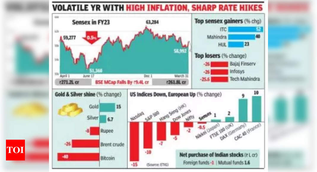 15% लाभ के साथ सोना FY23 की शीर्ष संपत्ति है, सेंसेक्स सपाट बंद हुआ