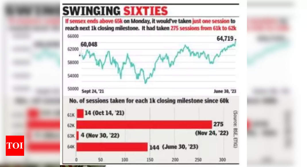 एफपीआई: एफपीआई की तेजी से सेंसेक्स 803 अंक ऊपर, 65,000 के करीब