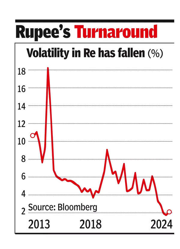 How Re went from most to least volatile in Asia.