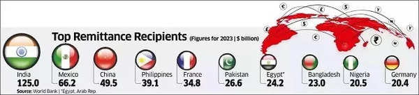 Top Remittance Recipients