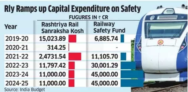 Railway Ramps Up Capital Expenditure On Safety