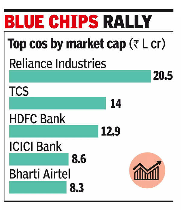 Sensex nears 79k, RIL’s mcap back above ₹20L cr.