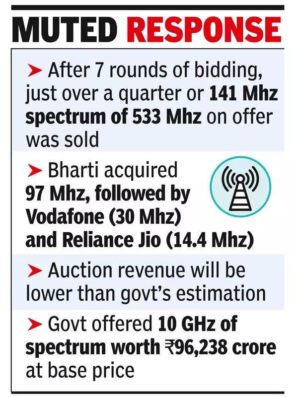 Spectrum auction ends in 2 days, fetches 11k cr