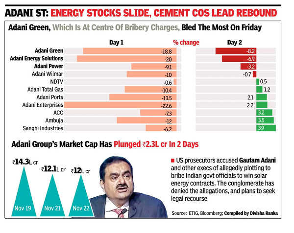 Sensex surges 2k pts